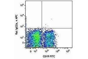 Flow Cytometry (FACS) image for anti-Syndecan 1 (SDC1) antibody (APC) (ABIN2656919) (Syndecan 1 抗体  (APC))