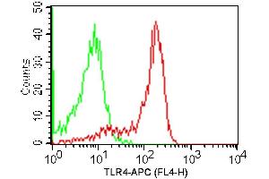 Image no. 1 for anti-Toll-Like Receptor 4 (TLR4) antibody (APC) (ABIN5027882) (TLR4 抗体  (APC))