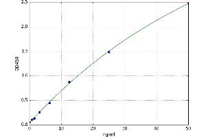 A typical standard curve (SOD1 ELISA 试剂盒)