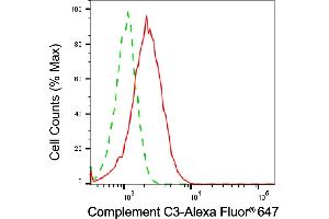Flow cytometric analysis of Complement C3 expression in HepG2 cells using Complement C3 antibody (ABIN7798138), 1:2,000). (C3 抗体)