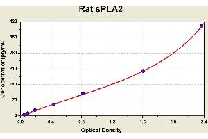 Diagramm of the ELISA kit to detect Rat sPLA2with the optical density on the x-axis and the concentration on the y-axis. (Phospholipase A2, Secreted ELISA 试剂盒)