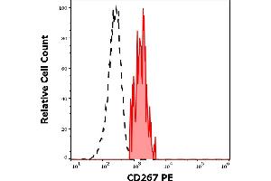 Separation of human CD267 positive B cells (red-filled) from CD267 negative CD19 negative lymphocytes (black-dashed) in flow cytometry analysis (surface staining) of human peripheral whole blood stained using anti-human CD267 (1A1) PE antibody (10 μL reagent / 100 μL of peripheral whole blood). (TACI 抗体  (PE))