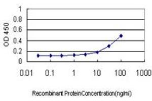 Detection limit for recombinant GST tagged SOCS6 is approximately 1ng/ml as a capture antibody. (SOCS6 抗体  (AA 1-535))