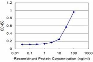Detection limit for recombinant GST tagged PLIN is approximately 3ng/ml as a capture antibody. (PLIN1 抗体  (AA 101-208))