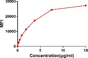 Flow cytometry data of serially titrated Rabbit anti-CD22 monoclonal antibody (clone: DM13) on Raji cells. (CD22 抗体  (AA 20-687))