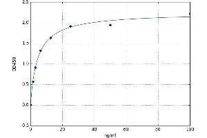 A typical standard curve (Endocab IgG ELISA 试剂盒)