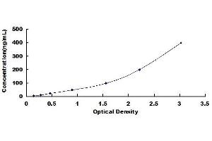 Typical standard curve (APOA4 ELISA 试剂盒)