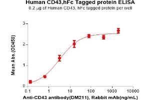 ELISA image for Sialophorin (SPN) (AA 20-253) protein (Fc Tag) (ABIN6964395)