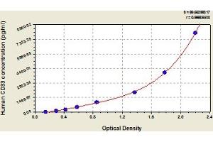 Typical Standard Curve (CD33 ELISA 试剂盒)