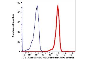 Flow Cytometry (FACS) image for anti-Alanyl (Membrane) Aminopeptidase (ANPEP) antibody (PE-CF®594) (ABIN7076883) (CD13 抗体  (PE-CF®594))