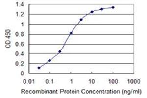 ELISA image for anti-Transducin (Beta)-Like 1 X-Linked Receptor 1 (TBL1XR1) (AA 81-178) antibody (ABIN566377)