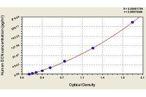 Typical standard curve (Decorin ELISA 试剂盒)