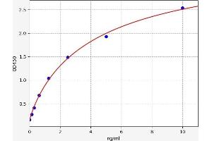 Typical standard curve (Reprimo ELISA 试剂盒)