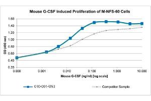 SDS-PAGE of Mouse Granulocyte Colony Stimulating Factor Recombinant Protein Bioactivity of Mouse Granulocyte Colony Stimulating Factor Recombinant Protein. (G-CSF 蛋白)