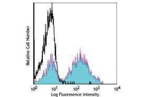 Flow Cytometry (FACS) image for Mouse anti-Mouse IgMa antibody (ABIN2667311) (小鼠 anti-小鼠 IgMa Antibody)