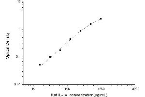Interleukin 1 alpha (IL1A) ELISA Kit