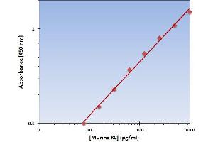 This is an example of what a typical standard curve will look like. (KC ELISA 试剂盒)