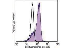 Flow Cytometry (FACS) image for anti-GATA Binding Protein 3 (GATA3) antibody (APC) (ABIN2658319) (GATA3 抗体  (APC))