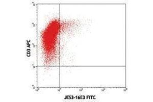 Flow Cytometry (FACS) image for anti-Interleukin 10 (IL10) antibody (FITC) (ABIN2661935) (IL-10 抗体  (FITC))