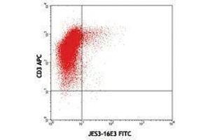 Flow Cytometry (FACS) image for anti-Interleukin 10 (IL10) antibody (FITC) (ABIN2661934) (IL-10 抗体  (FITC))