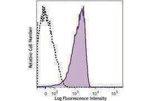 Flow Cytometry (FACS) image for anti-Poliovirus Receptor (PVR) antibody (PerCP-Cy5.5) (ABIN2659976) (Poliovirus Receptor 抗体  (PerCP-Cy5.5))