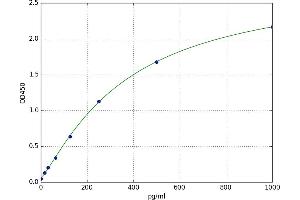 A typical standard curve (SOD2 ELISA 试剂盒)