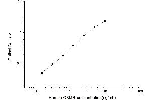 Typical standard curve (Oncostatin M Receptor ELISA 试剂盒)