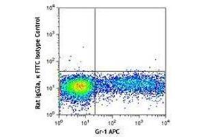 Flow Cytometry (FACS) image for anti-Chemokine (C-C Motif) Receptor 3 (CCR3) antibody (FITC) (ABIN2661373) (CCR3 抗体  (FITC))