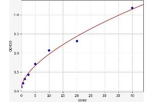 Typical standard curve (CA 19-9 ELISA 试剂盒)
