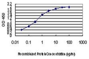 ELISA image for anti-Epithelial Stromal Interaction 1 (Breast) (EPSTI1) (AA 1-100) antibody (ABIN566686)