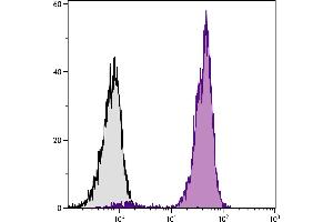 Chicken peripheral blood lymphocytes were stained with Mouse Anti-Chicken CD44-FITC. (CD44 抗体  (FITC))