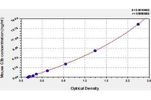 Typical Standard Curve (Complement C3b ELISA 试剂盒)