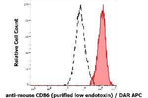 Separation of murine CD86 positive myeloid cells (red-filled) from murine CD86 negative lymphocytes (black-dashed) in flow cytometry analysis (surface staining) of murine peritoneal fluid cells suspension stained using anti-mouse CD86 (GL-1) purified antibody (low endotoxin, concentration in sample 0,6 μg/mL) DAR APC. (CD86 抗体)