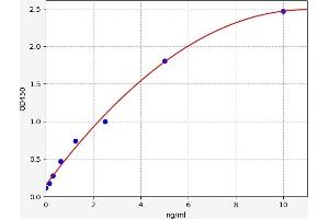 Typical standard curve (FUT7 ELISA 试剂盒)