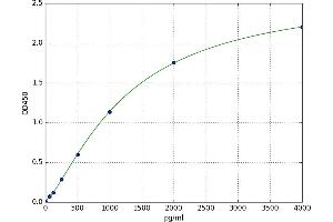 A typical standard curve