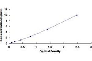 Typical standard curve (DNASEX ELISA 试剂盒)