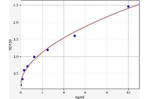 Typical standard curve (Claudin 3 ELISA 试剂盒)