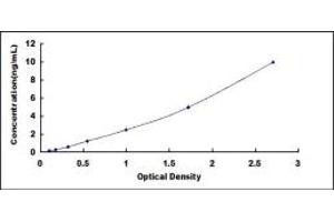 Typical standard curve (TRPV1 ELISA 试剂盒)