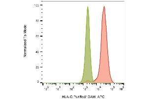 Surface staining of HLA-G (on transfected cells) with anti-HLA-G (2A12) purified, GAM-APC. (HLAG 抗体  (C-Term))