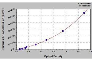 Typical standard curve (CILP ELISA 试剂盒)
