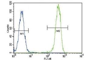 Flow Cytometry (FACS) image for anti-Proliferating Cell Nuclear Antigen (PCNA) (AA 89-117) antibody (ABIN3032322)