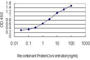 Detection limit for recombinant GST tagged PTK9 is approximately 0. (TWF1 抗体  (AA 80-252))