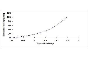 Typical standard curve (Granulin ELISA 试剂盒)