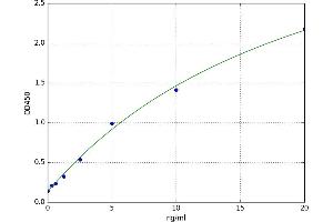 A typical standard curve (KCND3 ELISA 试剂盒)