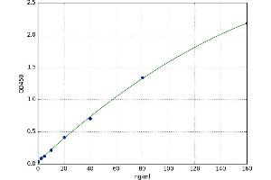 A typical standard curve (NPR2 ELISA 试剂盒)
