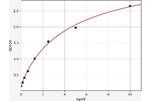 Typical standard curve (ENPEP ELISA 试剂盒)