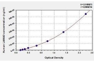 Typical standard curve (LAMA3 ELISA 试剂盒)