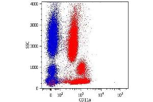 Surface staining of human peripheral blood cells with anti-human CD11a (MEM-25) PE. (ITGAL 抗体)