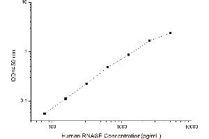 Typical standard curve (Ribonuclease ELISA 试剂盒)