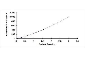 Typical standard curve (TXNRD1 ELISA 试剂盒)